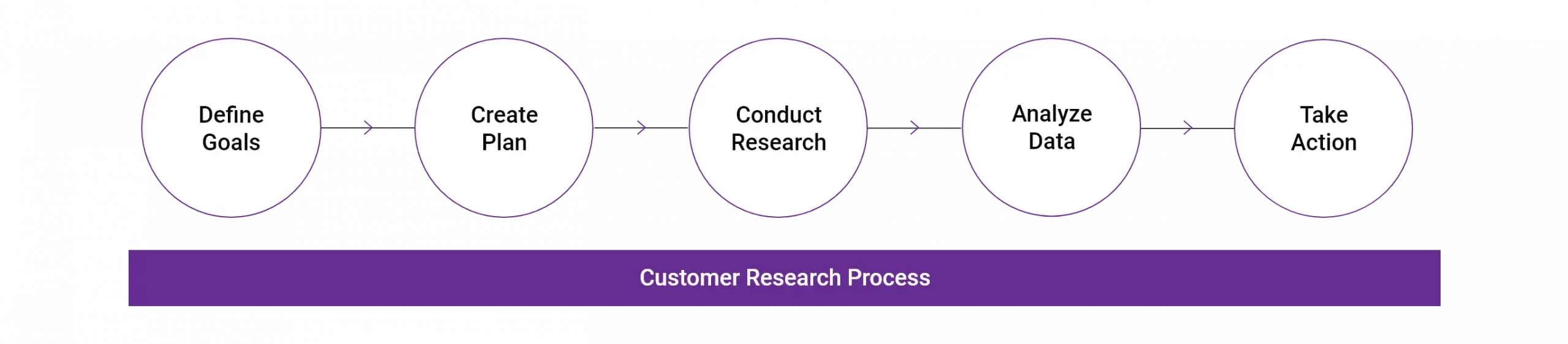 customer research process 