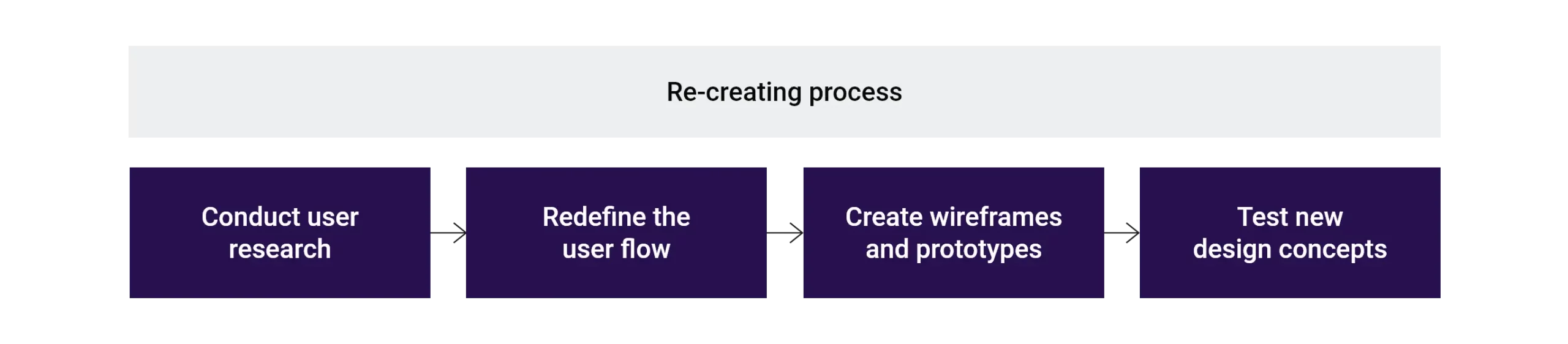 re-creating process 